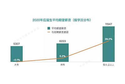 2020年应届生薪资曝光！各行业薪资对比，哪个行业应届生薪资最高？